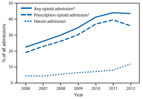 The figure above is a line chart showing the percentage of all admissions to substance abuse treatment centers by persons aged 12-29 years (N = 217,789) attributed to the use of opioids, prescription opioids, and heroin, by year, in Kentucky, Tennessee, Virginia, and West Virginia during 2006-2012.