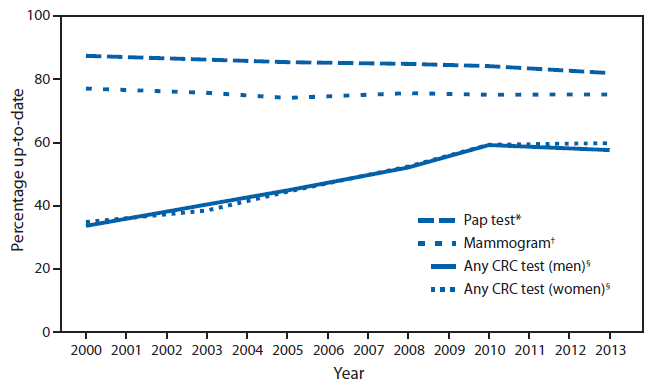 The figure above is a line chart showing the percentage of adults up-to-date with screening for breast, cervical, and colorectal cancers by test, sex, and year, in the United States during 2000-2013.