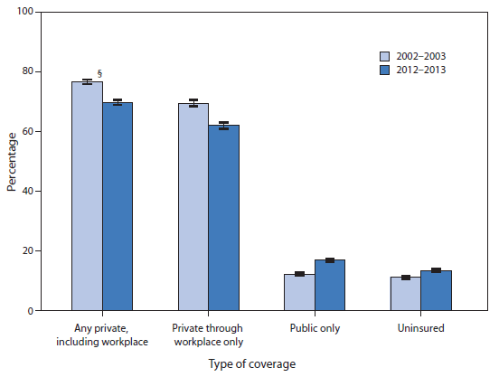 The figure above is a bar chart showing that in 2012-2013, persons aged 55-64 years were less likely to have private health insurance coverage (69.8%) than persons in the same age group in 2002-2003 (76.7%); persons in the 2012-2013 age group also were less likely to have private coverage through the workplace (62.0%) than persons in the same age group in 2002-2003 (69.5%). Also, in 2012-2013, a greater percentage aged 55-64 years had only public health insurance coverage (16.9%) than in 2002-2003 (12.1%) and a greater percentage were uninsured (13.4%) than in 2002-2003 (11.2%).