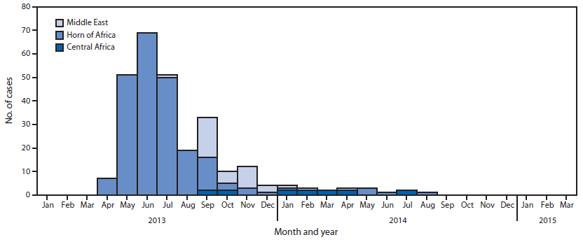 The figure above is a bar chart showing the number of cases of wild poliovirus type 1 in countries with recent polio outbreaks, by territory, during January 1, 2013-March 30, 2015.