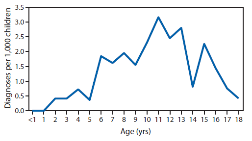 A figura acima é um gráfico de linha que mostra a taxa média anual de diagnósticos febre reumática aguda por 1.000 crianças, por idade, na Samoa Americana durante 2011-2012. 