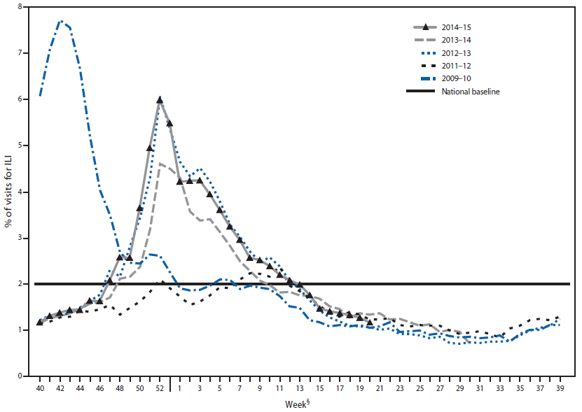 The figure above is a line chart showing the percentage of visits for influenza-like illness reported to CDC, by surveillance week, in the United States during the 2014–15 influenza season and selected previous influenza seasons.