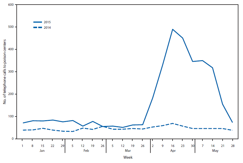 The figure above is a line graph comparing the number of weekly telephone calls to poison centers in the United States reporting adverse health effects related to synthetic cannabinoid use during January-May 2014 and the same period in 2015.