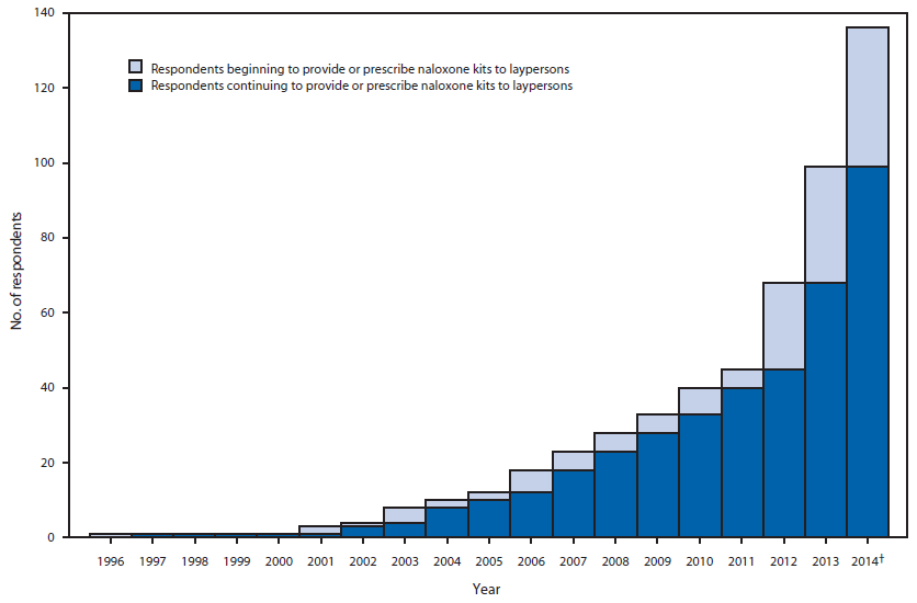 The figure above is a histogram showing the responses of 136 organizations to July 2014 survey about annually providing or prescribing naloxone kits to laypersons to use for reversal of the effects of synthetic opioid or heroin overdoses from 1996 through June 2014. In 2014 nearly 100 organizations were continuing to provide or prescribe the kits, and 36 were beginning the process.