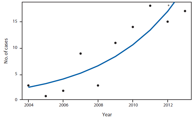 The figure above shows the increase in the incidence of coccidioidomycosis occurring in Missouri from 2004 through 2013. The estimated Poisson regression line indicates an increase from 2.65 reported cases of coccidioidomycosis in 2004 to 21.3 reported cases in 2012. 