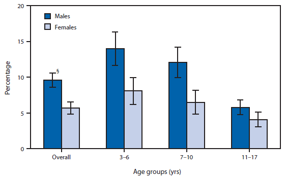 The figure above is a bar chart showing that during 2012, among children and adolescents aged 3-17 years, males (9.6%) were more likely than females (5.7%) to have had a communication disorder during the previous 12 months; this difference was observed overall and also for each age group (3-6, 7-10, and 11-17 years). The percentage of children and adolescents who had a communication disorder in the previous 12 months declined with increasing age for both males and females.