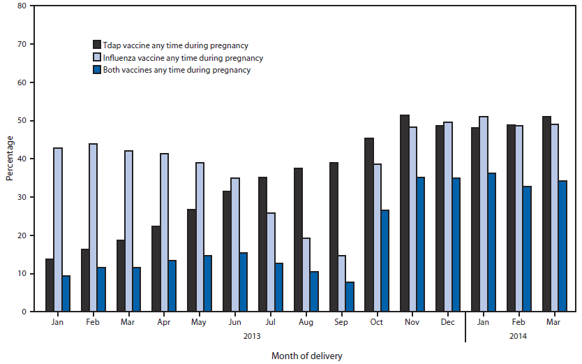 The figure is a bar chart showing the percentage of the study population who received Tdap, influenza, or both vaccines during pregnancy, by month of delivery, in Wisconsin during January 2013-March 2014.