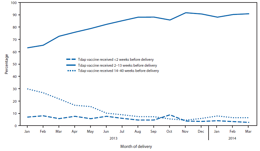 The figure is a line chart showing the timing of Tdap vaccine receipt among women in the study population who received Tdap vaccine during pregnancy, by month of
delivery in Wisconsin during January 2013-March 2014. 
