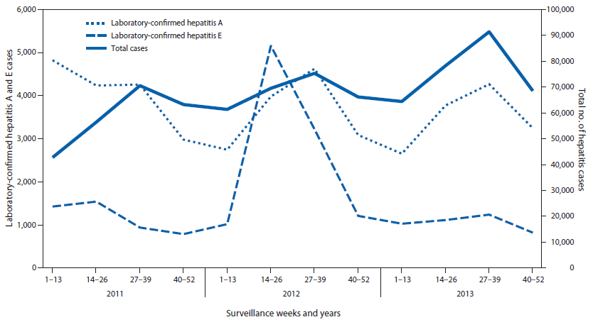 The figure is a line chart showing the total number of hepatitis cases reported and number laboratory-confirmed as hepatitis A and hepatitis E, by surveillance weeks, in India during 2011-2013.