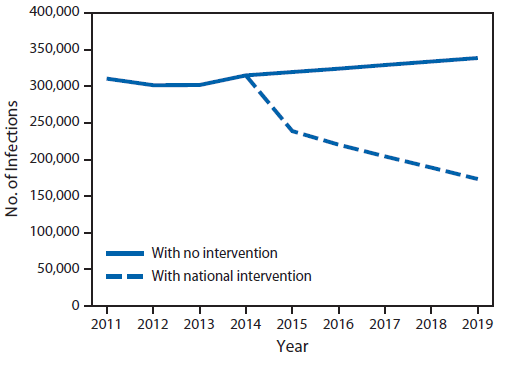 The figure above is a line graph comparing the projected number of annual health care-associated infections from selected antibiotic-resistant bacteria and Clostridium difficile with no intervention and the projected number with an aggressive national intervention in the United States during 2014-2019. Additional information is available at http://www.cdc.gov/drugresistance/resources/publications.html. 