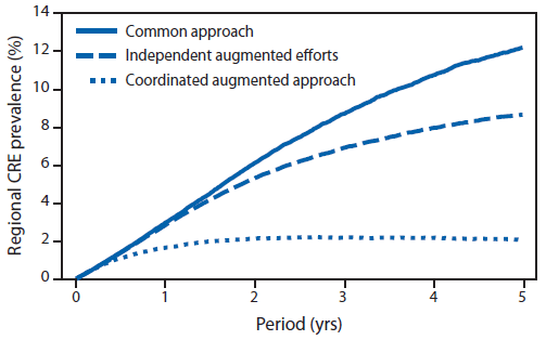 The figure above is a line graph showing the projected regional prevalence of carbapenem-resistant Enterobacteriaceae  in the United States over a 5-year period under three different intervention scenarios, using a 10-facility model. Additional information is available at http://www.cdc.gov/drugresistance/resources/publications.html. 