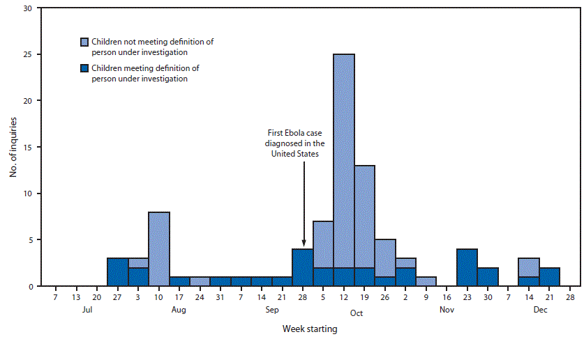 The figure above is a bar chart showing the number of pediatric Ebola-related clinical inquiries to CDC, by week, in the United States during July 9, 2014–January 4, 2015.