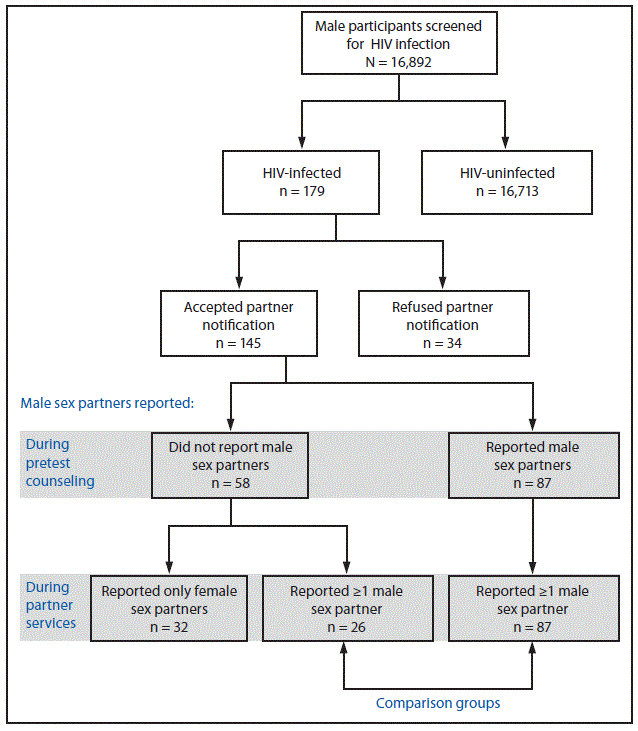 The figure above is a flow chart showing reported risk behaviors at the time of testing and during partner services among participants who received HIV testing in North Carolina during September 2011-October 2013.