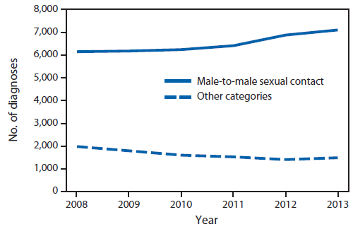 The figure is a line chart showing the estimated number of diagnoses attributed to male-to-male sexual contact compared with other transmission categories among Hispanic or Latino males aged ≥13 years, by year, in the United States during 2008-2013.
