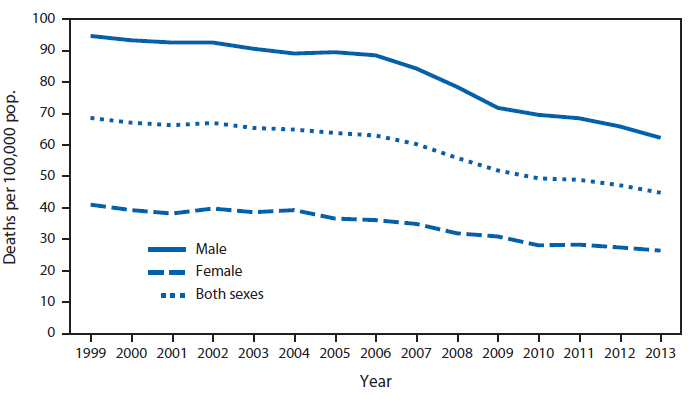 The figure is a line chart showing that the overall death rate for teens aged 15-19 years, decreased 34.7% from 68.6 per 100,000 population in 1999 to 44.8 in 2013. The rate of decrease was about the same for both males and females, but throughout the period rates were higher for males. The rates in 2013 were 44.8 per 100,000 population overall, 62.3 for males, and 26.4 for females in the age group.