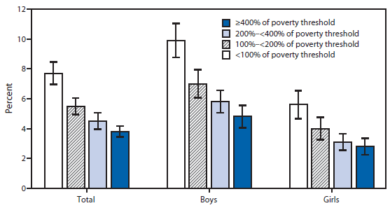 The figure above is a bar chart showing that during 2011-2014 the percentage of children with serious emotional or behavioral difficulties was about twice as high among children living in poor families (<100% of the poverty threshold) compared with children living in the most affluent families (≥400% of the poverty threshold) (7.7% versus 3.8%). This pattern was found for both boys (9.9% versus 4.8%) and girls (5.6% versus 2.8%). At each poverty status level a higher percentage of boys than girls had serious emotional or behavioral difficulties.