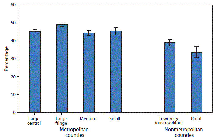 The figure is a bar chart showing that during 2012-2014, the percentage of adults aged ≥18 years who reported looking up health information on the Internet during the previous 12 months was lower among those residing in nonmetropolitan counties (33.7%-38.9%) than among those residing in metropolitan counties (44.3%-49.0%). The percentage was lowest among adult residents of rural counties (33.7%) and highest among adult residents of large fringe metropolitan counties (49.0%). Adult residents of large central, medium, and small metropolitan counties reported similar usage (44.3%-45.5%).