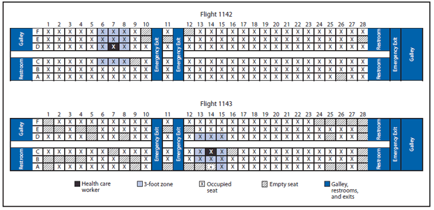 The figure above is a pair of seating charts for commercial airline flights 1142 and 1143 taken by a health care worker later diagnosed with Ebola, which became the focus of a public health response in the United States during October 10-13, 2014.
