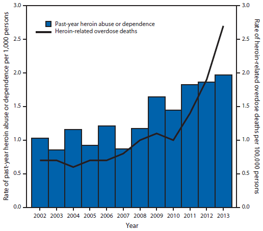 The figure is a histogram comparing the rates of past-year heroin abuse or dependence and heroin-related overdose deaths in the United States, by year, during 2002-2013, which shows a strong positive correlation between the two. Heroin-related overdose deaths increased by 286% from 2002 to 2013.