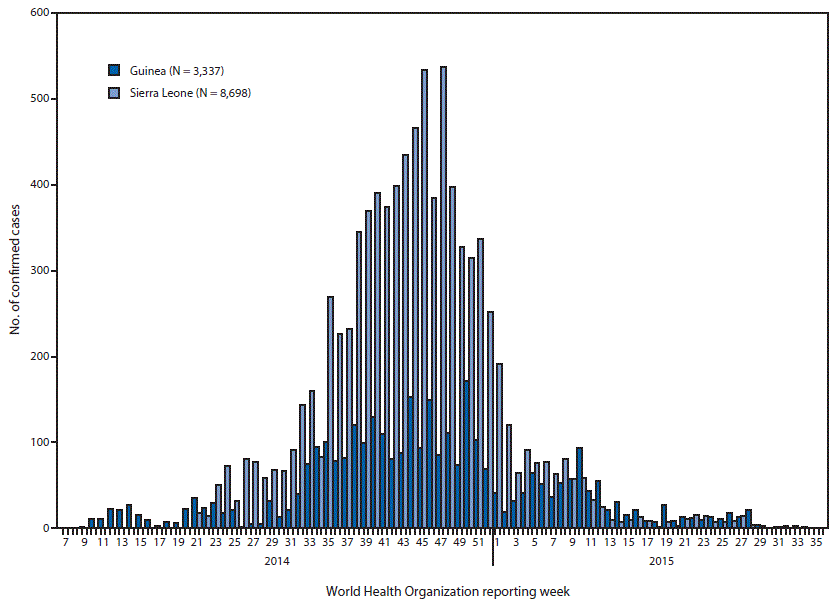 The figure above is an epidemiologic curve showing the reported number of confirmed Ebola virus disease cases, by World Health Organization reporting week, in Guinea and Sierra Leone during February 2014-August 2015.
