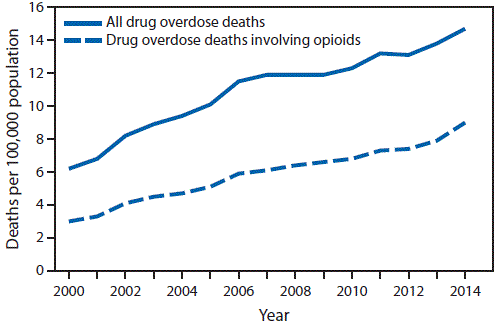 The figure above is a line chart showing age-adjusted rate of drug overdose deaths and drug overdose deaths involving opioids in the United States during 2000-2014.