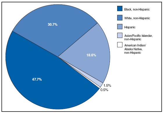 AQUIRED IMMUNODEFICIENCY SYNDROME (AIDS). Percentage of reported cases, by race/ethnicity* --- United States, 2007