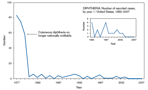 Diphtheria. Number of reported cases, by year --- United States, 1977--2007