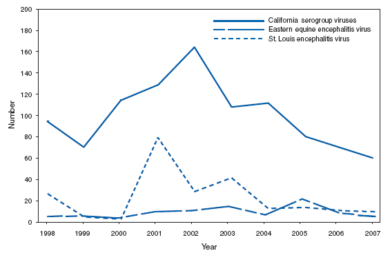DOMESTIC ARBOVIRAL DISEASES. Number* of reported cases of neuroinvasive disease, by year --- United States, 1998--2007