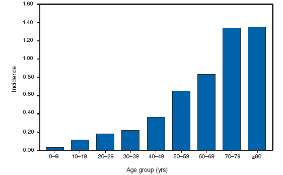 DOMESTIC ARBOVIRAL DISEASES, WEST NILE. Incidence* of reported cases of neuroinvasive disease, by age group --- United States, 2007