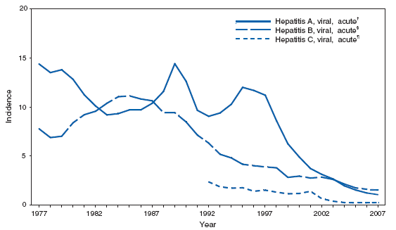 Hepatitis, Viral. Incidence,* by year --- United States, 1977--2007