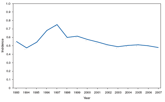 Malaria. Incidence, * by year --- United States, 1993--2007
