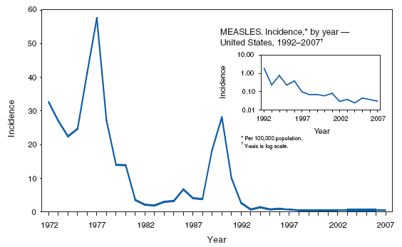 Measles. Incidence, * by year --- United States, 1972--2007
