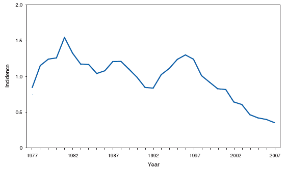 Meningococcal disease. Incidence, * by year --- United States, 1977--2007