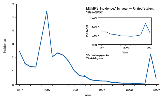 Mumps. Incidence, * by year --- United states, 1982--2007