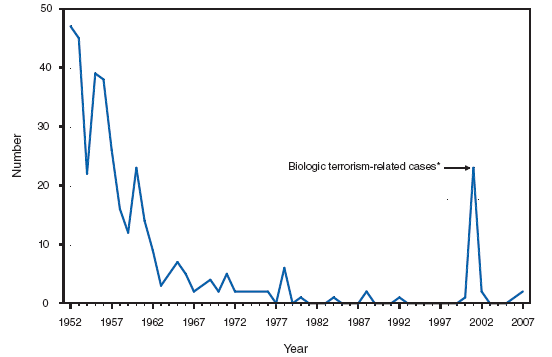 Anthrax. Number of reported cases, by year -- United States, 1952--2007