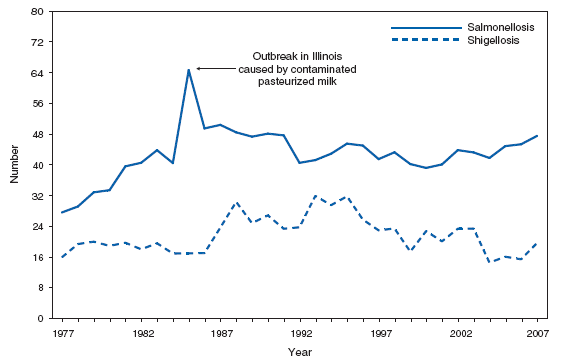 Salmonellosis and Shigellosis. Number* of reported cases, by year --- United States, 1977--2007