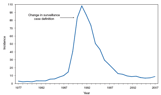 Syphilis, Congenital. Incidence* among infants aged <1 year --- United States, 1977--2007