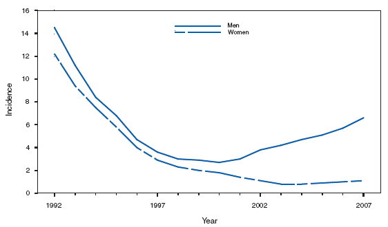 Syphilis, Primary and Secondary. Incidence*, by sex --- United States, 1992--2007