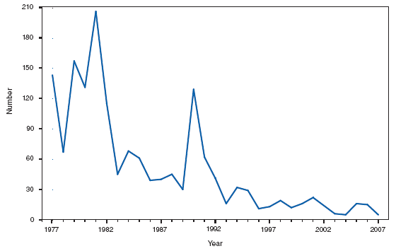 Trichinellosis. Number of reported cases, by year --- United States, 1977--2007