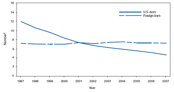 Tuberculosis. Number of reported cases among U.S.-born and foreign-born persons,* by year --- United States, 1997--2007