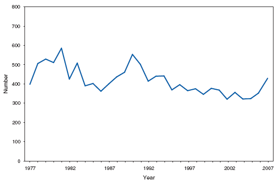 Typhoid fever. Number of reported cases, by year --- United States, 1977--2007