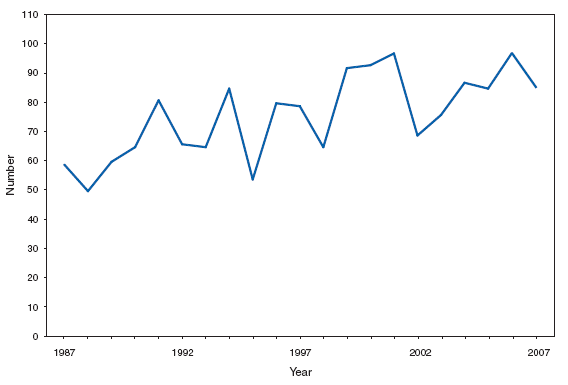Botulism, infant. Number of reported cases, by year --- United States, 1987--2007