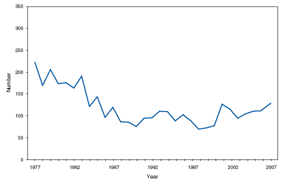 Brucellosis. Number of reported cases, by year --- United States, 1977--2007