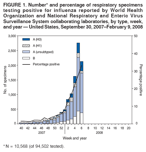 FIGURE 1. Number* and percentage of respiratory specimens
testing positive for influenza reported by World Health
Organization and National Respiratory and Enteric Virus
Surveillance System collaborating laboratories, by type, week,
and year  United States, September 30, 2007February 9, 2008
