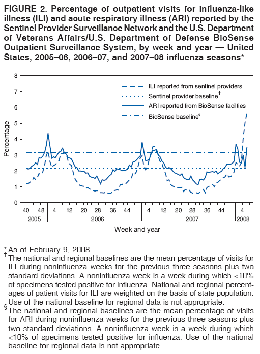 FIGURE 2. Percentage of outpatient visits for influenza-like
illness (ILI) and acute respiratory illness (ARI) reported by the
Sentinel Provider Surveillance Network and the U.S. Department
of Veterans Affairs/U.S. Department of Defense BioSense
Outpatient Surveillance System, by week and year  United
States, 200506, 200607, and 200708 influenza seasons*