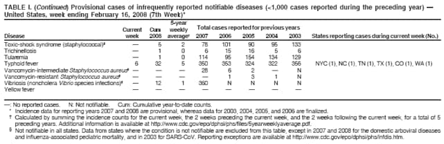 TABLE I. (Continued) Provisional cases of infrequently reported notifiable diseases (<1,000 cases reported during the preceding year) 
United States, week ending February 16, 2008 (7th Week)*