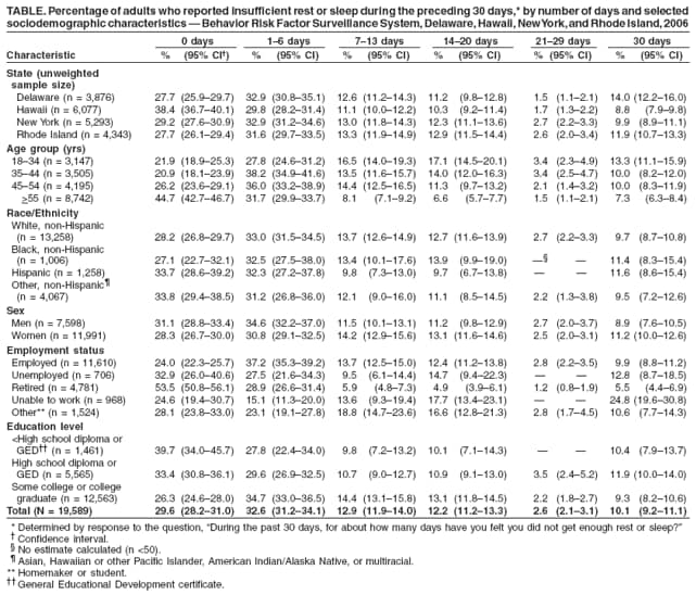 TABLE. Percentage of adults who reported insufficient rest or sleep during the preceding 30 days,* by number of days and selected
sociodemographic characteristics  Behavior Risk Factor Surveillance System, Delaware, Hawaii, New York, and Rhode Island, 2006