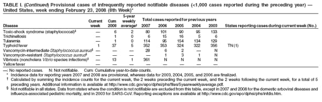 TABLE I. (Continued) Provisional cases of infrequently reported notifiable diseases (<1,000 cases reported during the preceding year) 
United States, week ending February 23, 2008 (8th Week)*