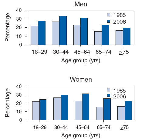 Percentage of Adults Aged greater than equal to 18 Years* Who Reported an Average
of less than equal to 6 Hours of Sleep per 24-Hour Period, by Sex and Age Group 
National Health Interview Survey, United States, 1985 and 2006