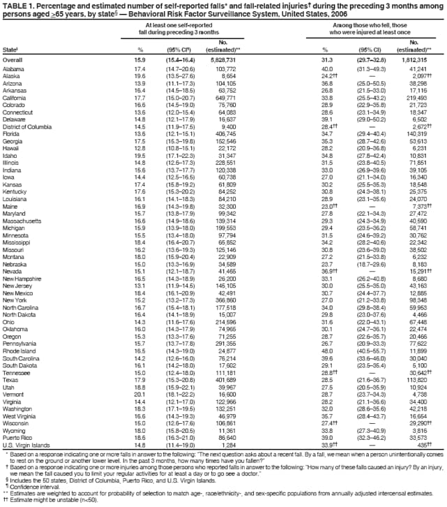 TABLE 1. Percentage and estimated number of self-reported falls* and fall-related injuries during the preceding 3 months among
persons aged >65 years, by state  Behavioral Risk Factor Surveillance System, United States, 2006